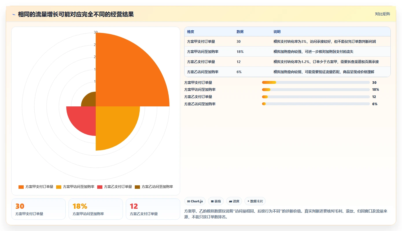 店铺运营包括哪些方面问题诊断：流量运营如何用常见误区改进