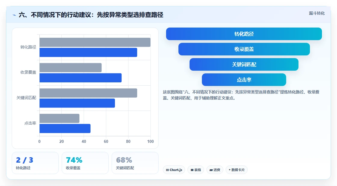六、不同情况下的行动建议：先按异常类型选排查路径