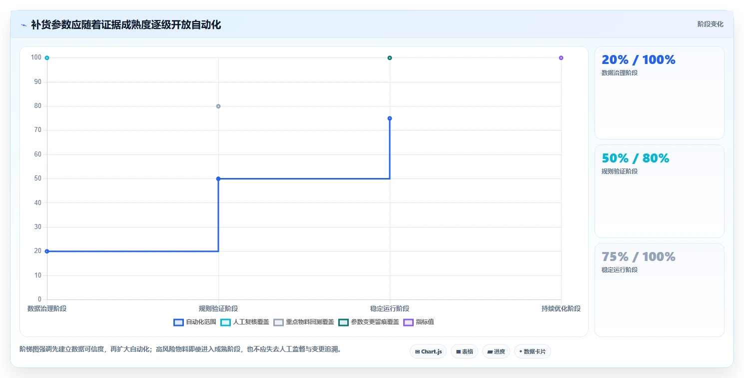 仓库安全库存管理选择标准：补货点设置维度如何评估标准化管理