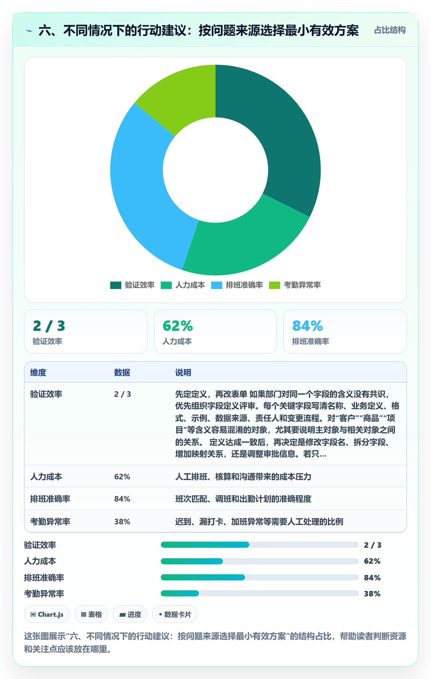 六、不同情况下的行动建议：按问题来源选择最小有效方案