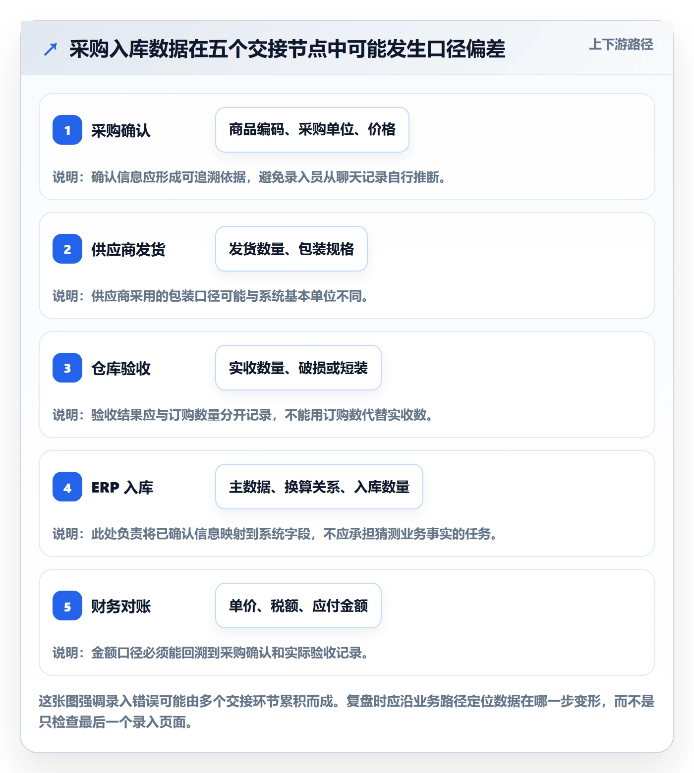 erp数据录入实战复盘：从单据规范验证中小商家效果