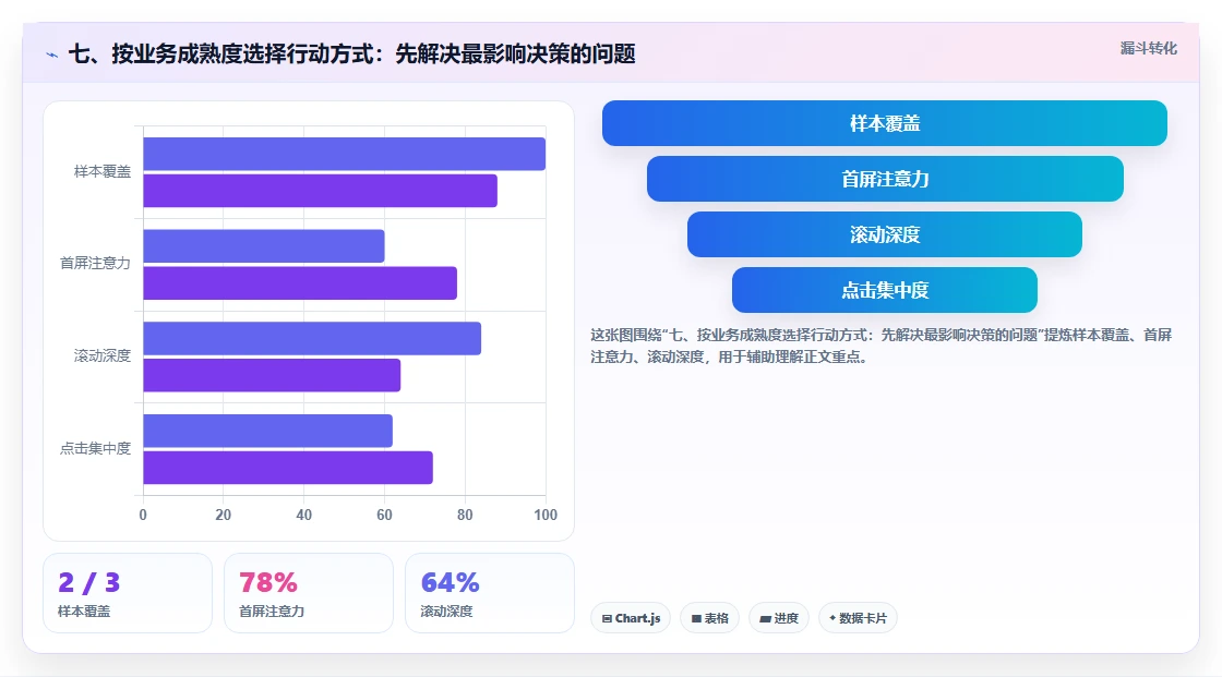 七、按业务成熟度选择行动方式：先解决最影响决策的问题