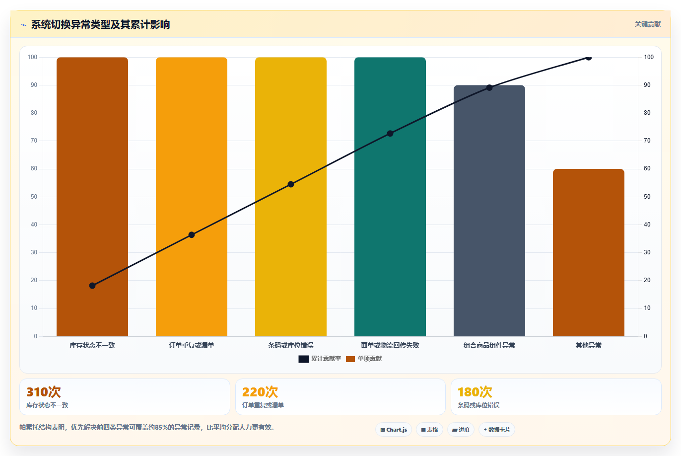 电商仓储管理：供应链负责人操作手册：系统切换中的旺季保障怎么落地