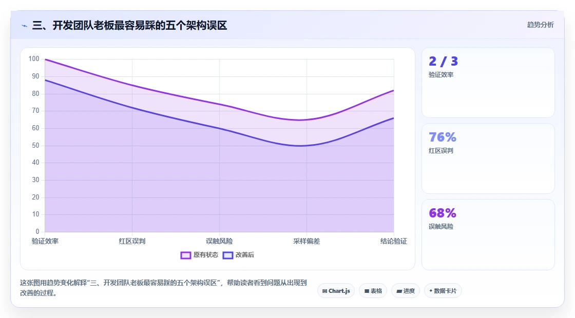 三、开发团队老板最容易踩的五个架构误区
