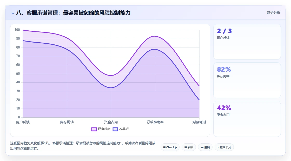 八、客服承诺管理：最容易被忽略的风险控制能力