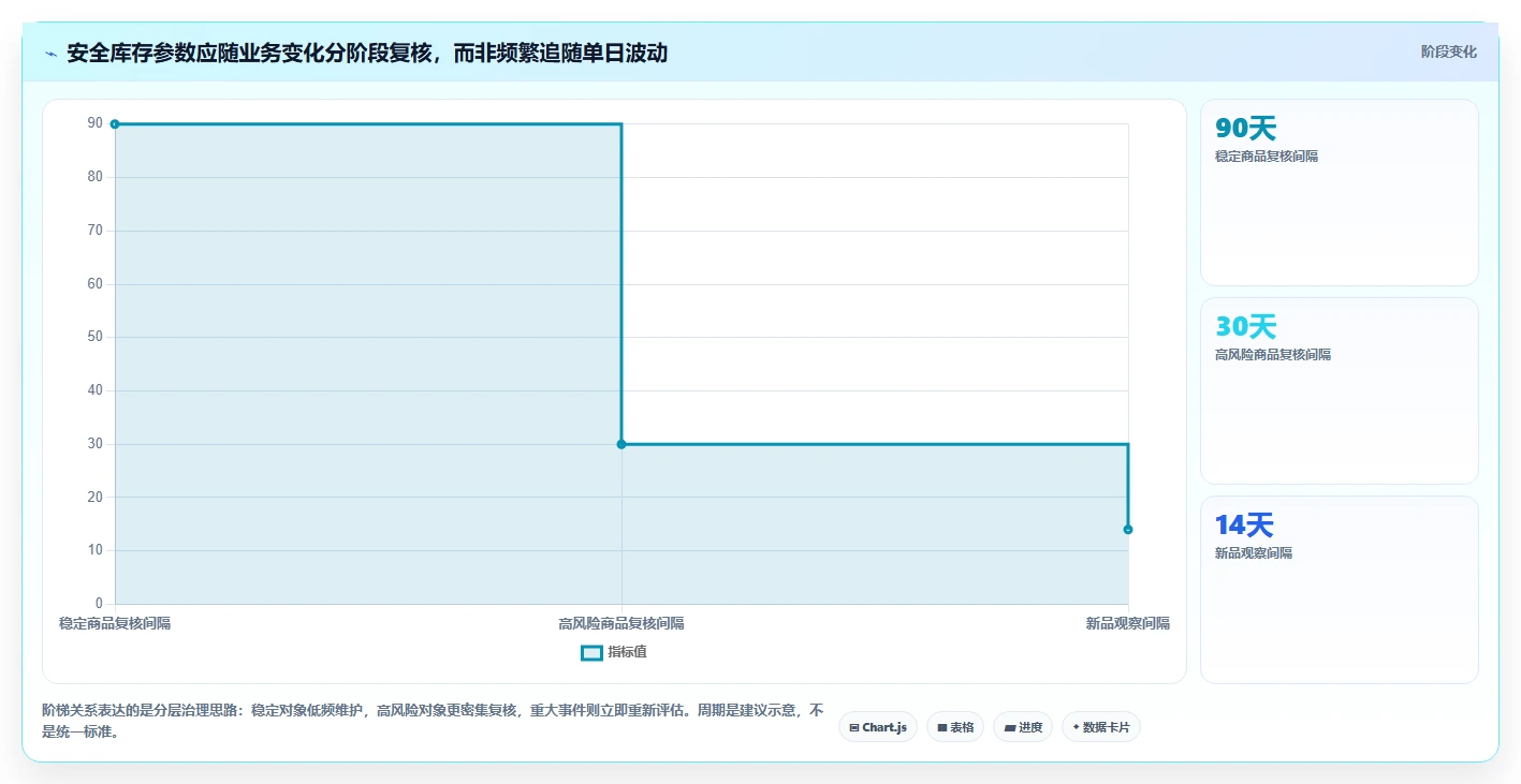 仓库安全库存管理怎么优化？先从安全库存公式的风险排查入手