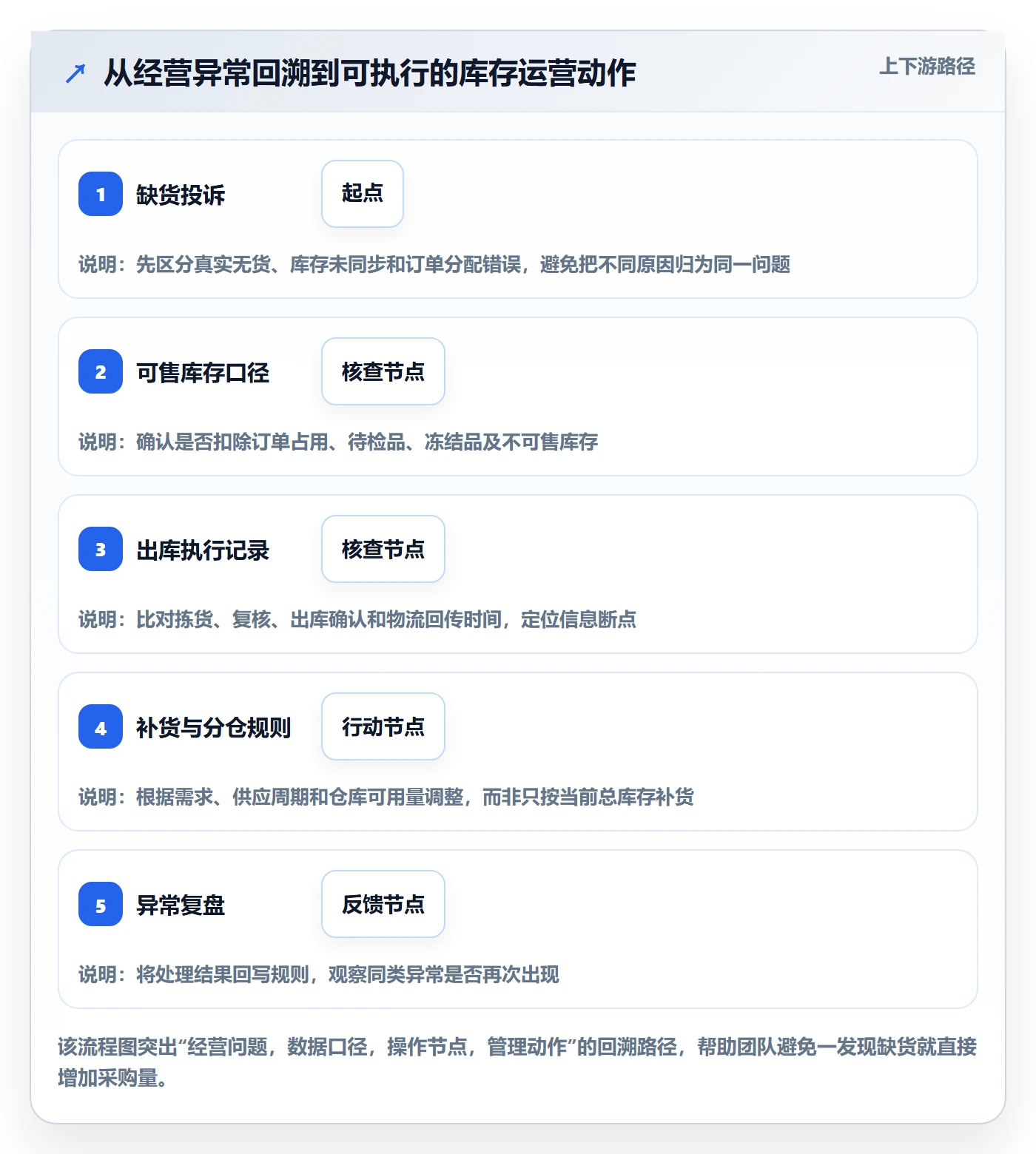 库存管理系统运营框架：把出入库流程纳入增长策略