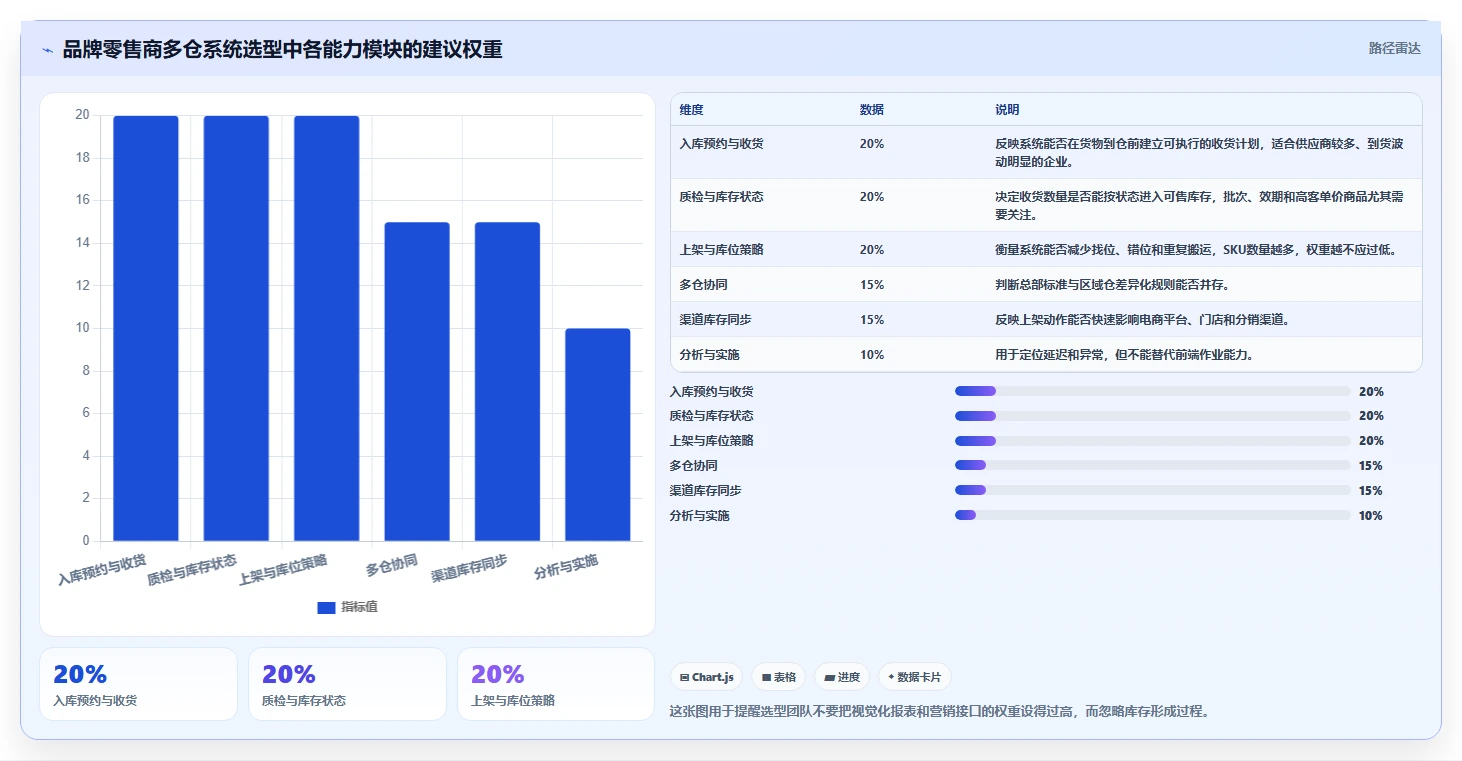电商仓储管理：品牌零售商选型思路：多仓协同应重点评估入库上架