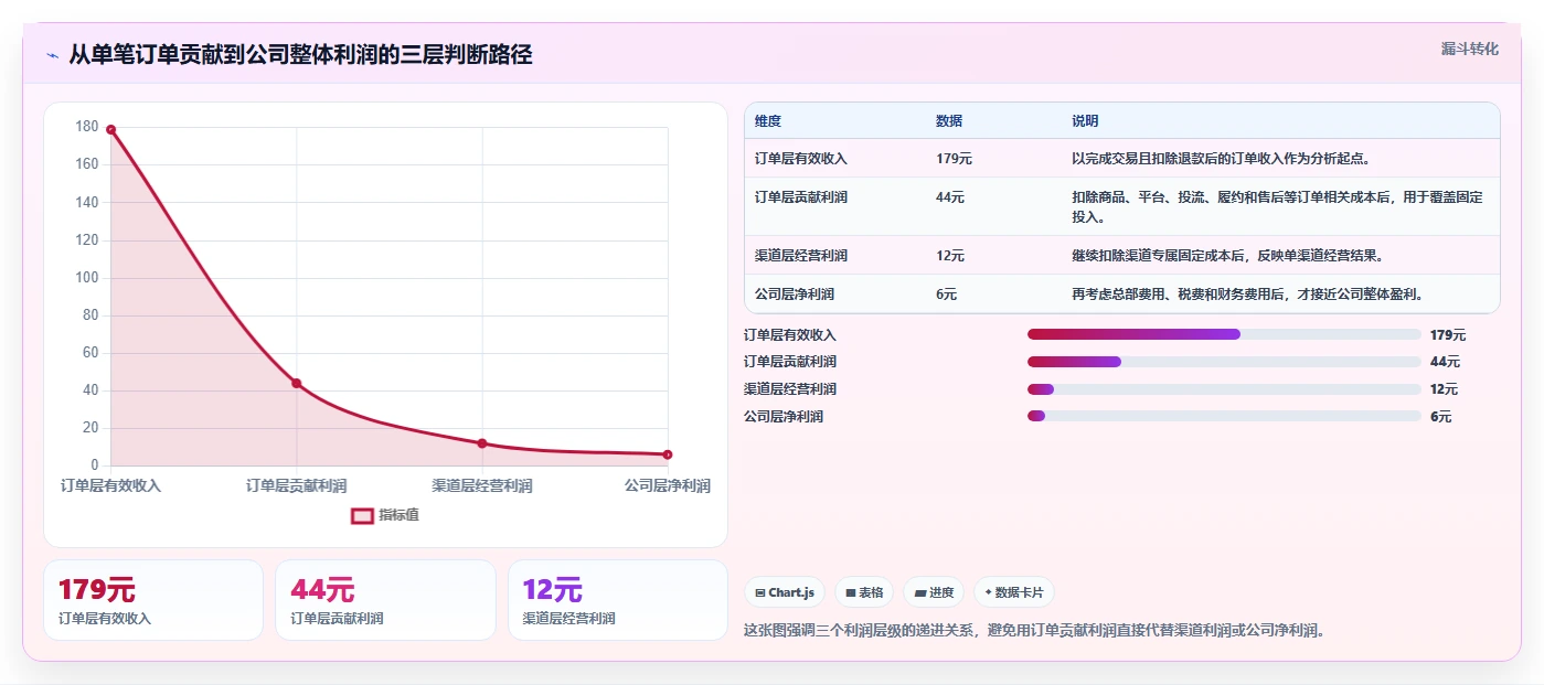 电商利润计算：经营负责人快速排查：盈亏平衡为何会导致渠道难比较