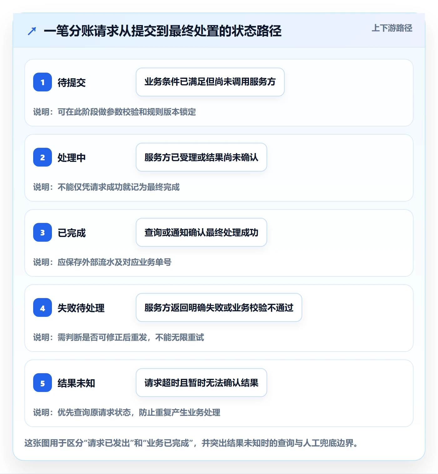 分账系统系统搭建:接口对接从哪里开始