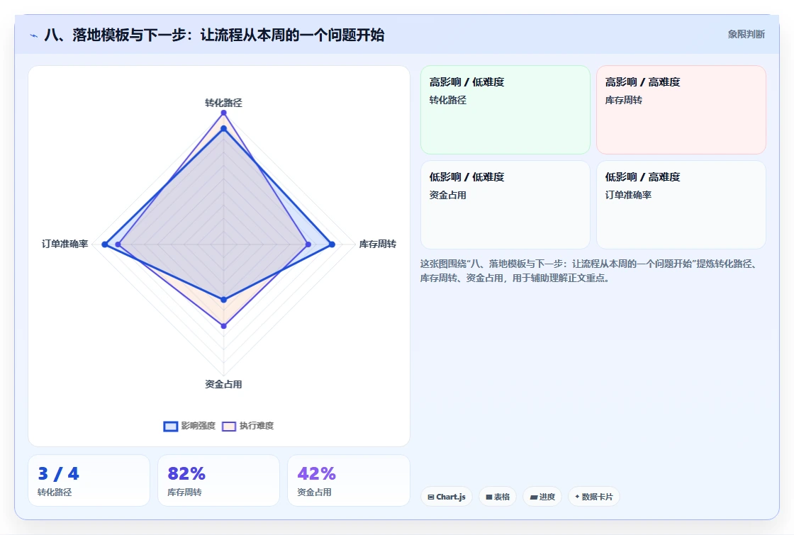 八、落地模板与下一步：让流程从本周的一个问题开始