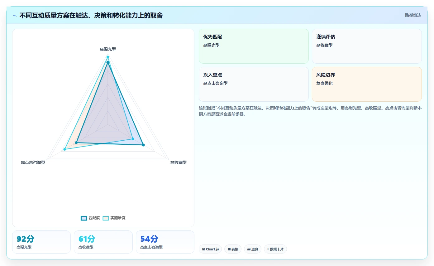 小红书数据分析：品牌商家对比指南：不同互动质量方案如何影响优化投放预算