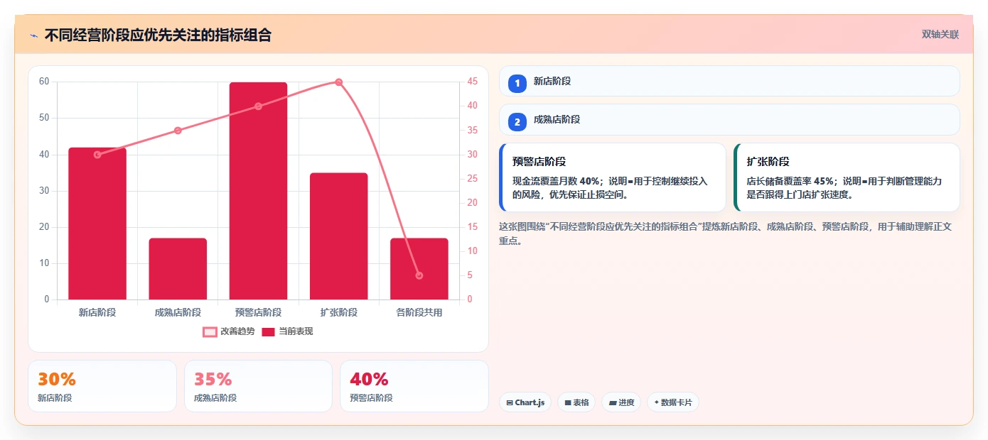 餐饮店报表：区域经理管理升级：月度汇报如何支撑加快经营决策