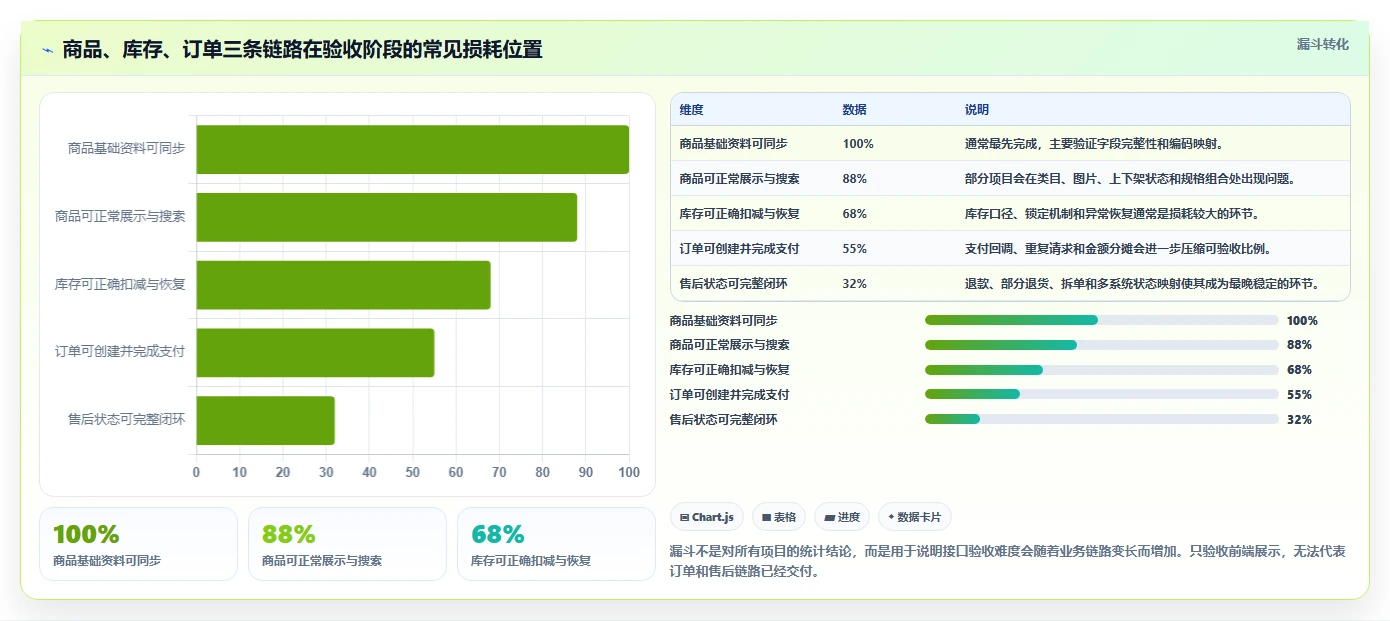 电商系统开发：品牌商家快速排查：接口开发为何会导致交付延期
