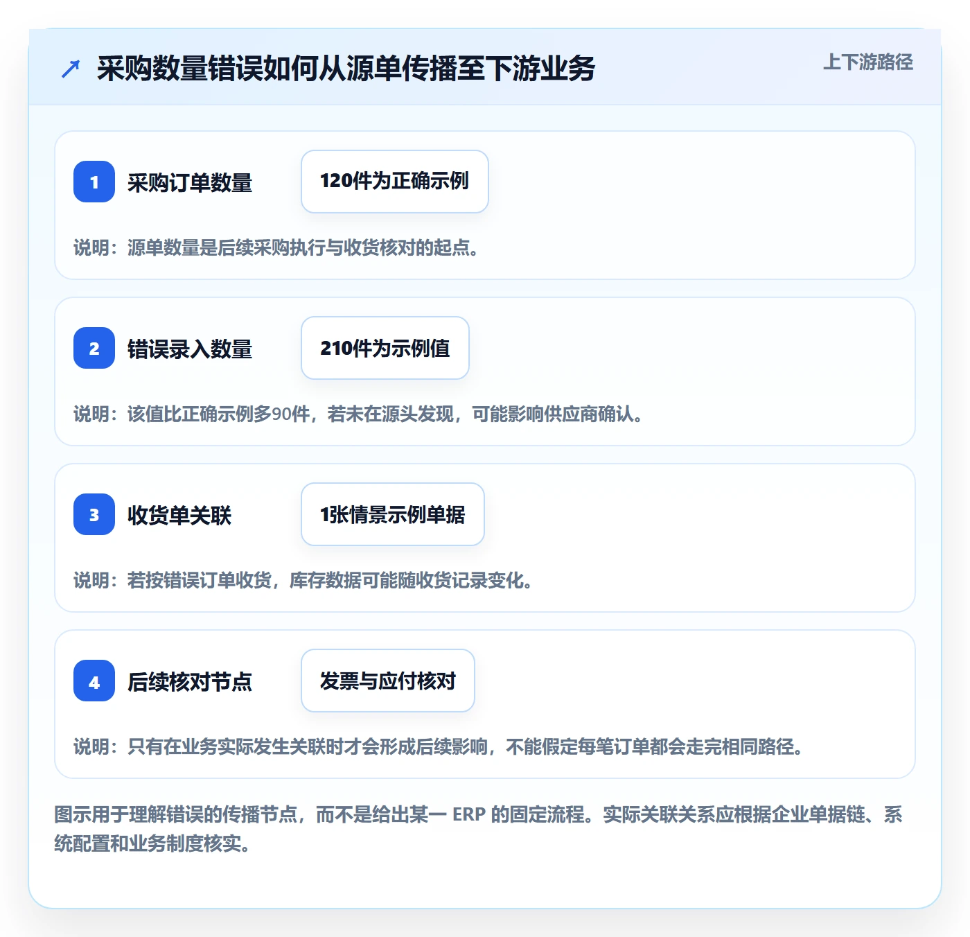 erp数据录入怎么用？错误修正场景下的增长策略拆解