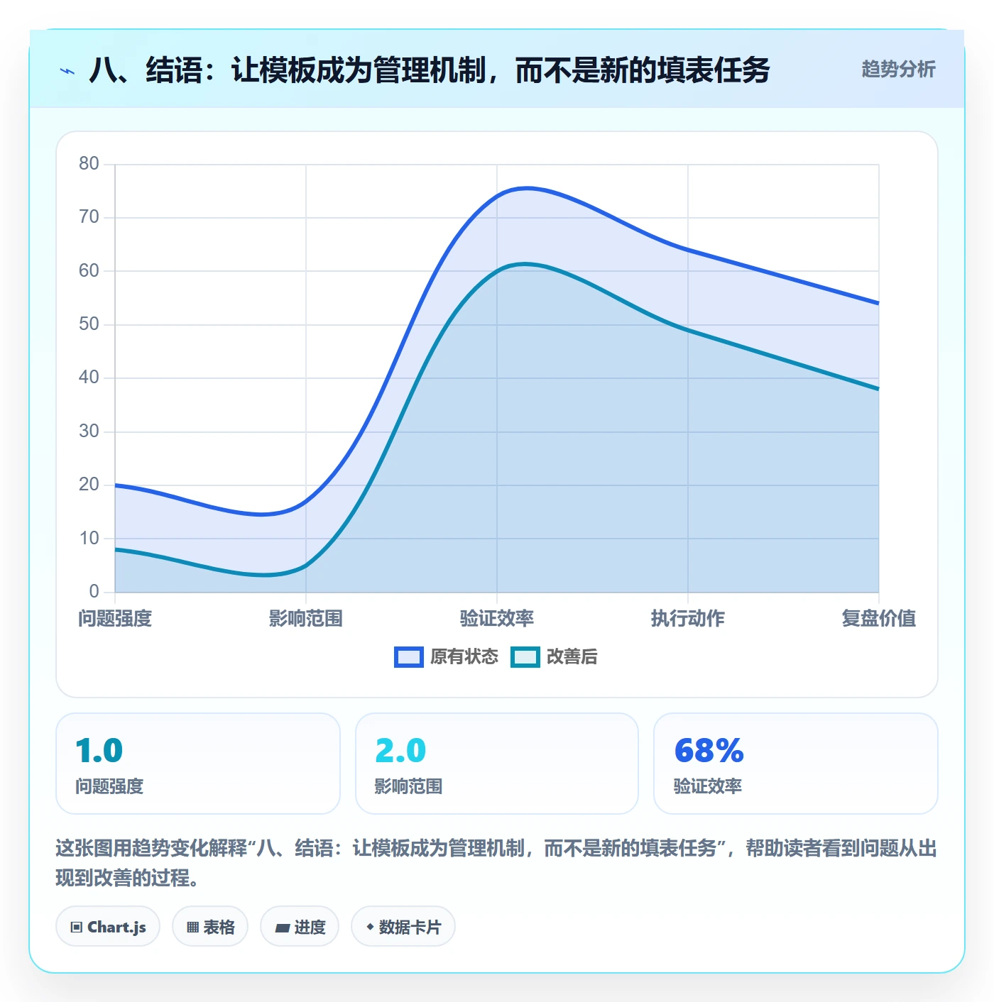 八、结语：让模板成为管理机制，而不是新的填表任务