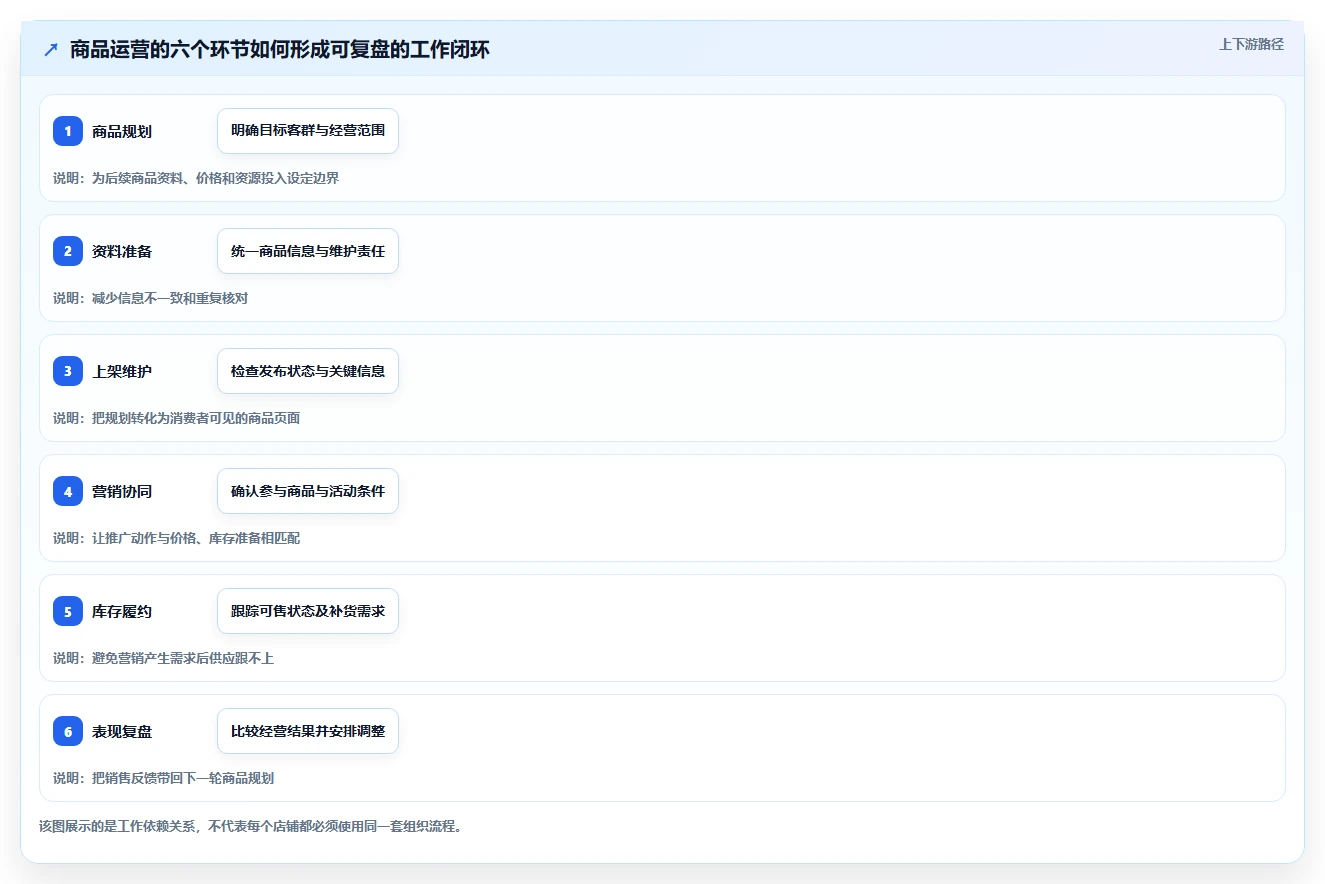 店铺运营包括哪些方面基础课:商品运营相关的工具对比一次讲透