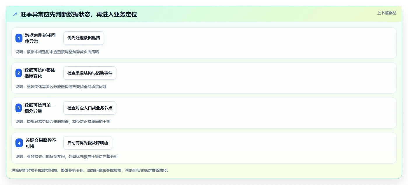 运营数据能力清单：旺季准备需要覆盖哪些转化漏斗事项