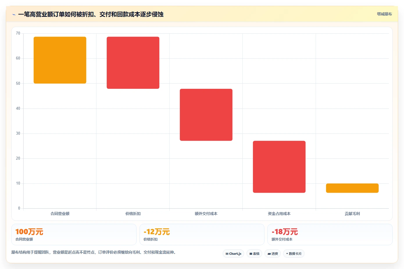 营业额分析：创业团队改善方案：告别汇报没重点，逐步实现形成复盘闭环