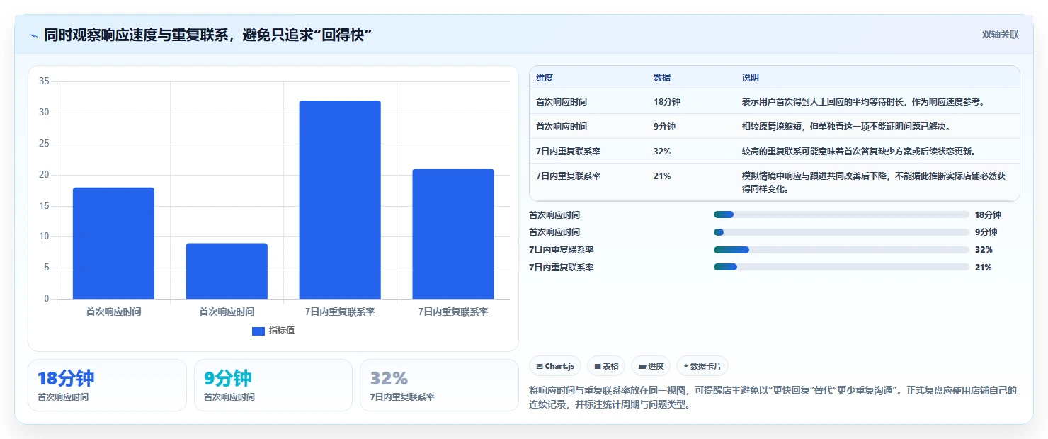 如何运营好一个店铺使用技巧：用户服务对应的常见误区方法