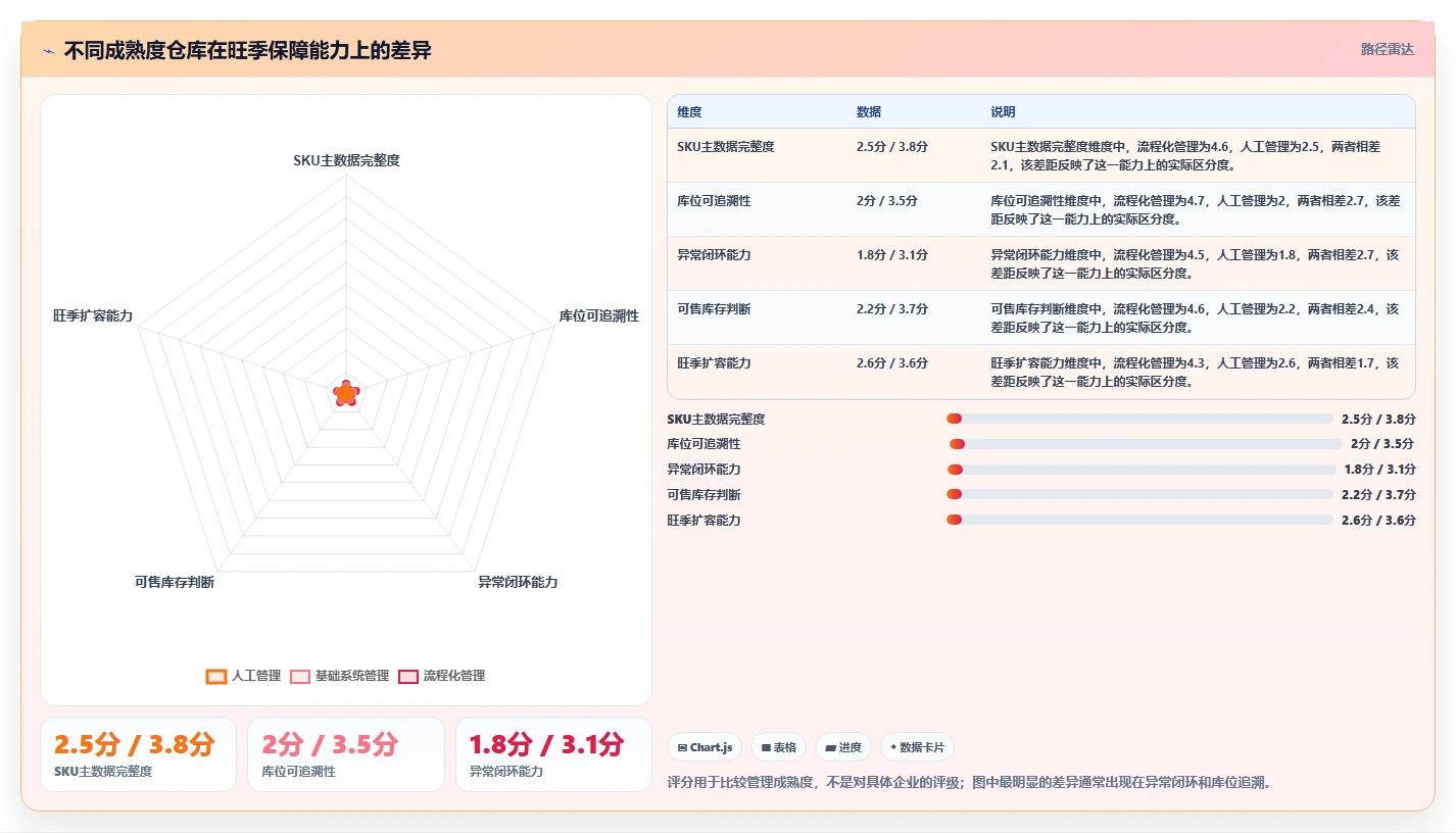 电商仓储管理：电商卖家效率攻略：用旺季保障加快提升库存准确率
