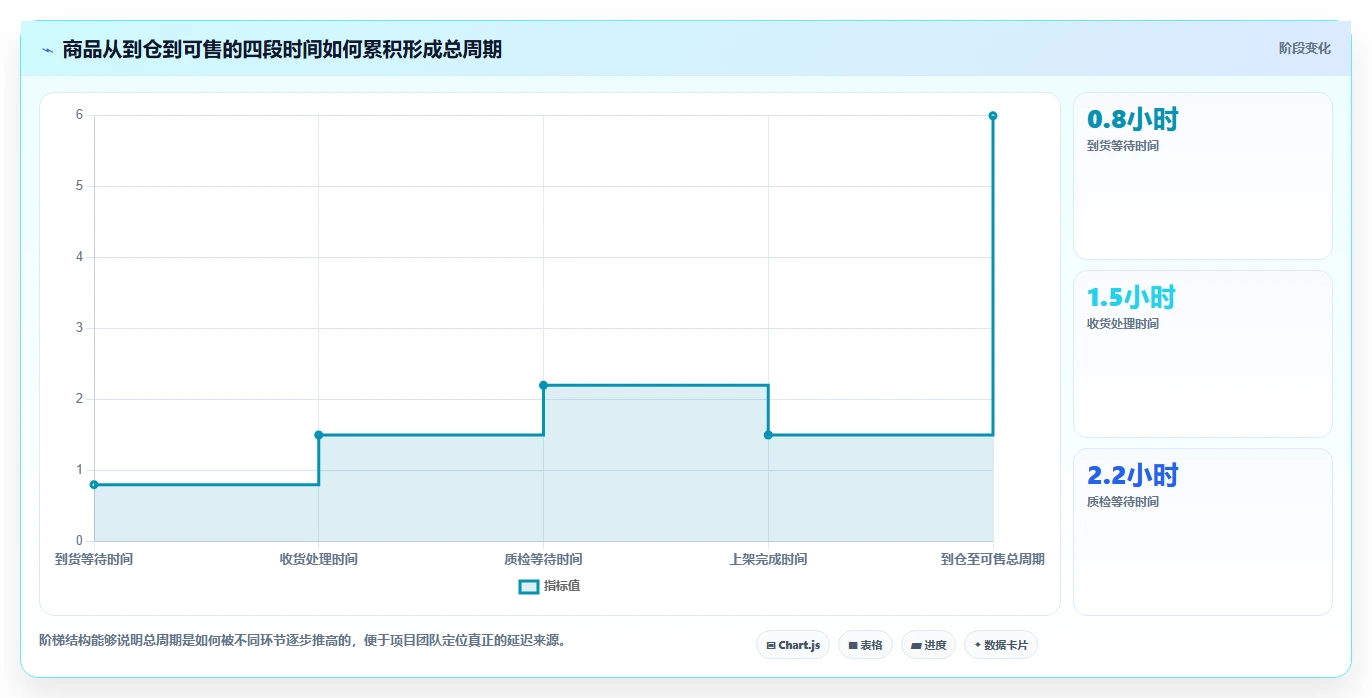 电商仓储管理：品牌零售商选型思路：多仓协同应重点评估入库上架
