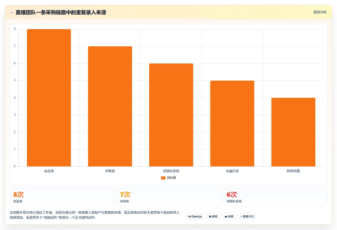 电商进销存：直播团队问题诊断：供应商管理卡在重复录入怎么办