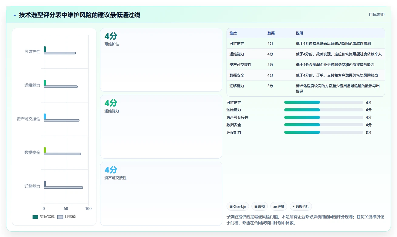 电商系统开发:企业管理层避坑指南:做技术选型时别忽略维护成本高