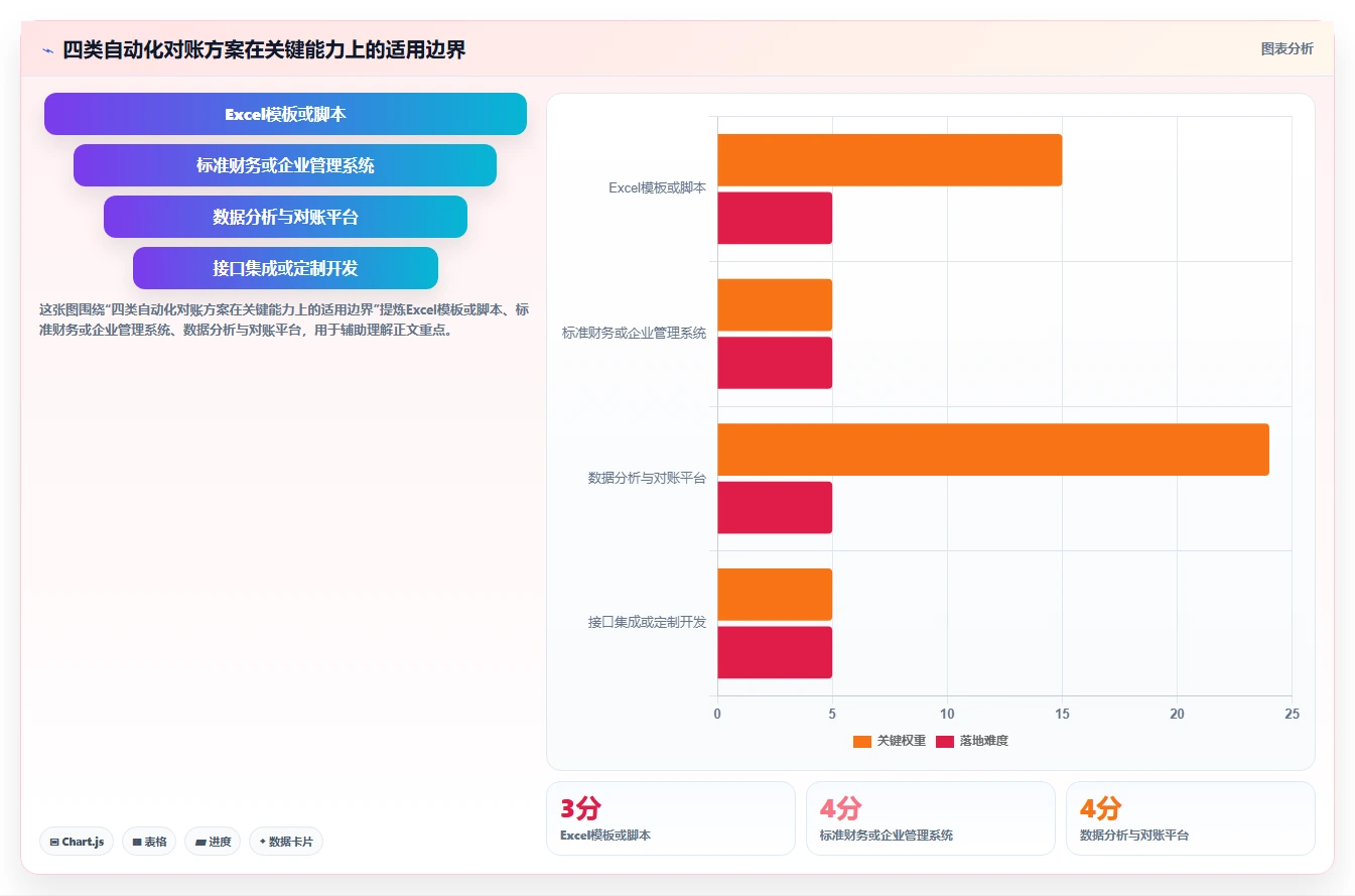 电商管理决策指南：用自动化方案判断财务对账方案