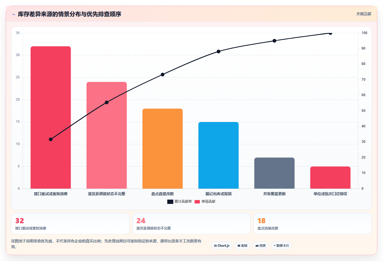 数据库存：数据库管理员流程图解：表结构设计如何减少账实不一致