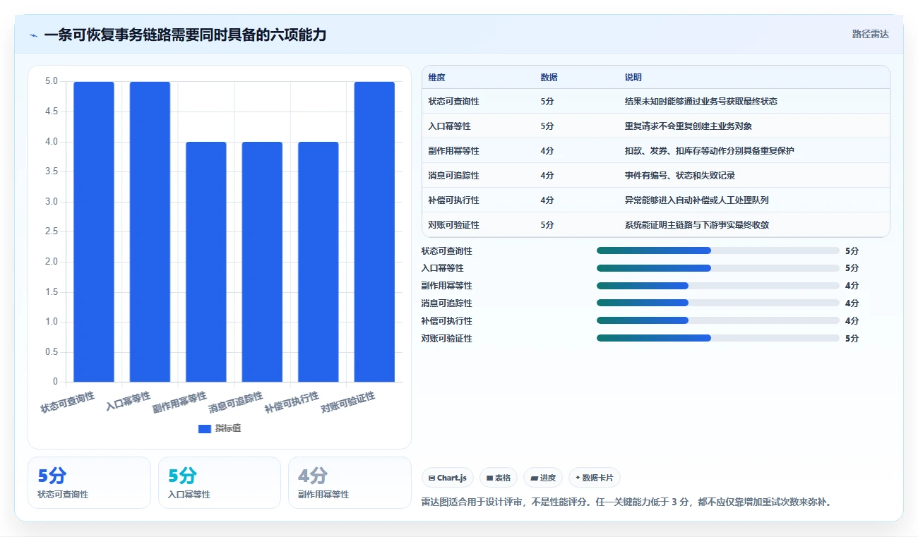 数据库存:架构师自查表:事务一致性最容易出现的异常恢复难