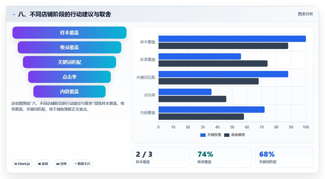 八、不同店铺阶段的行动建议与取舍