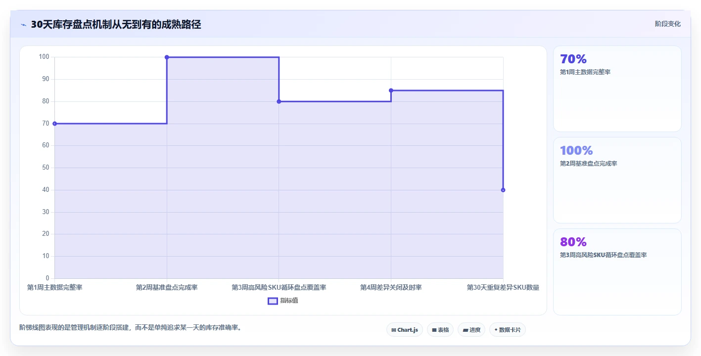 电商库存从0到1：盘点管理的日常管理与操作要点