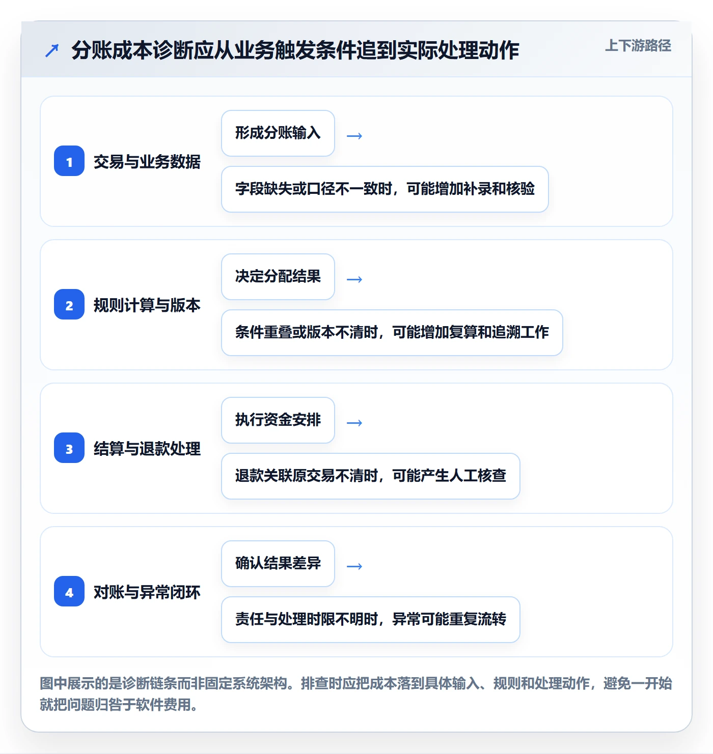分账系统问题诊断：分账规则如何用成本控制改进