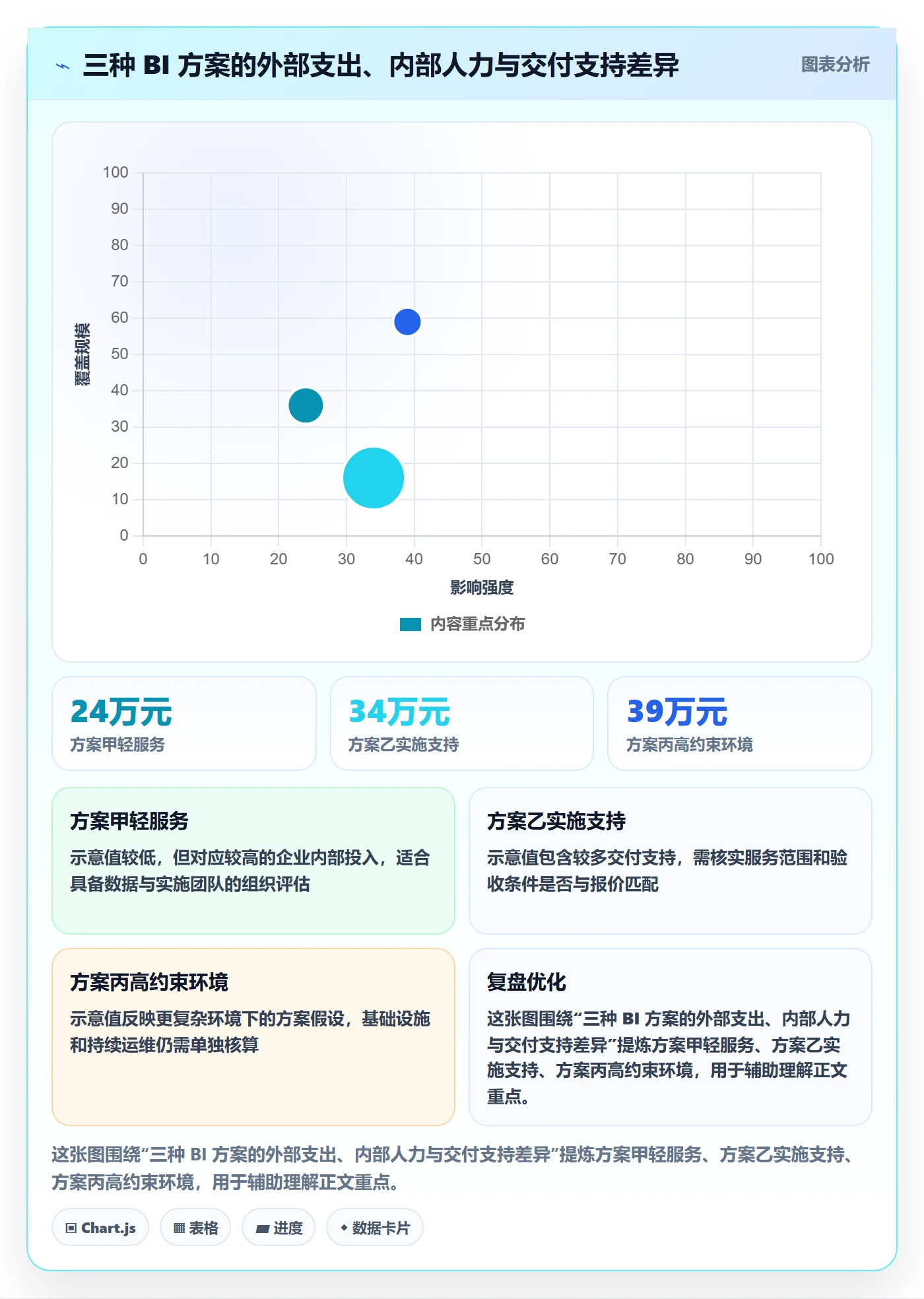 bi 平台常见误区全解析：重点看懂选型成本