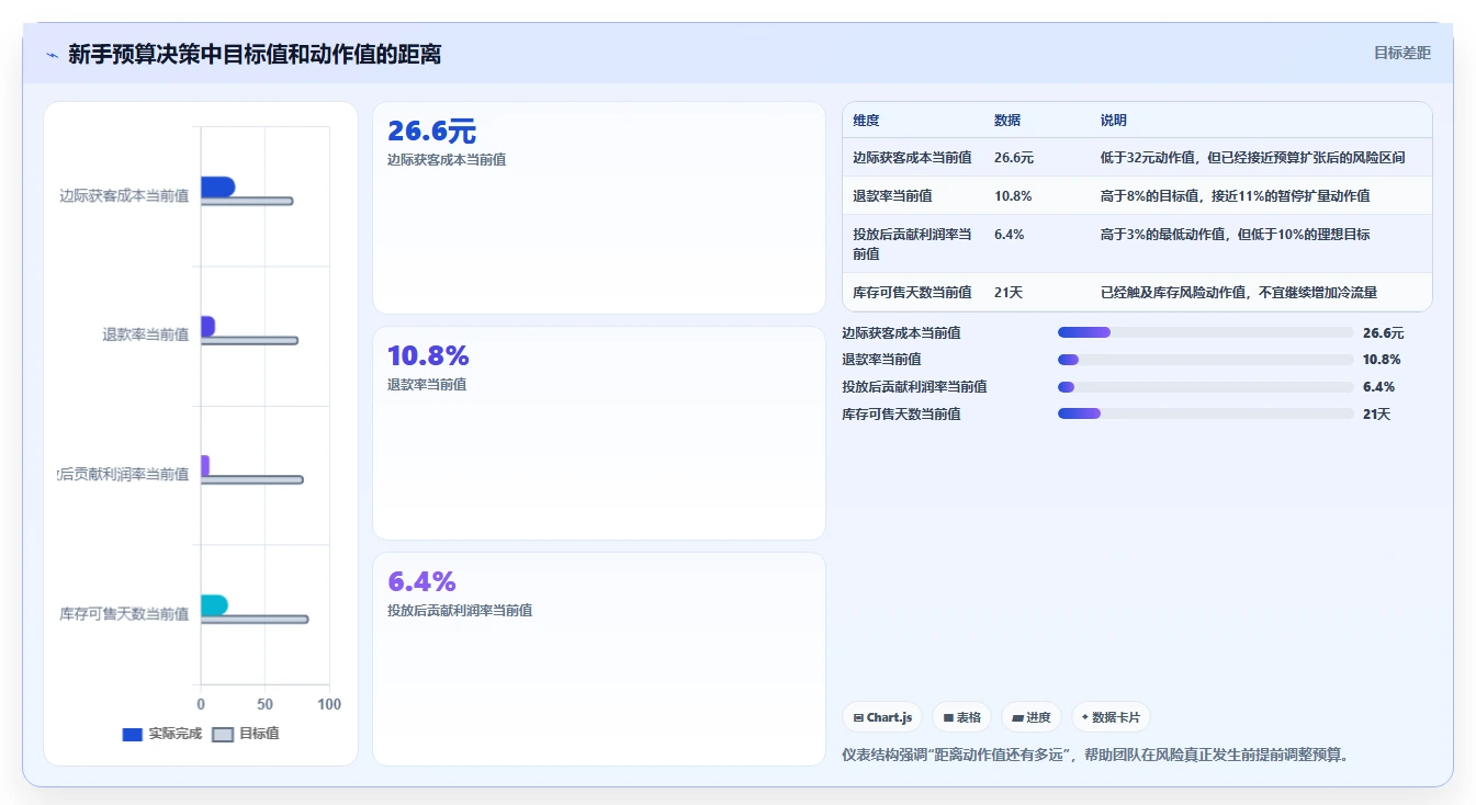 电商roi在线计算器：电商新手流程优化：月度核算怎样减少预算凭感觉