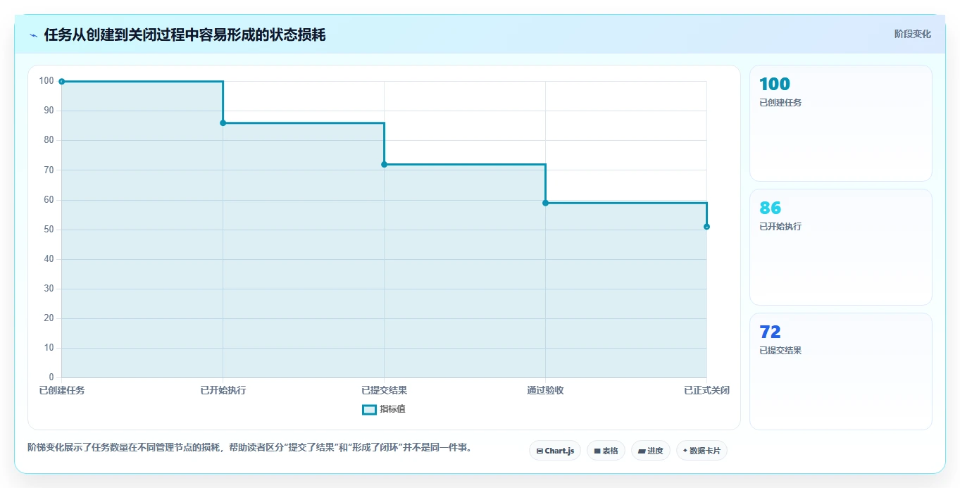 运营管理平台检查方法：通过任务协同评估精细化运营质量