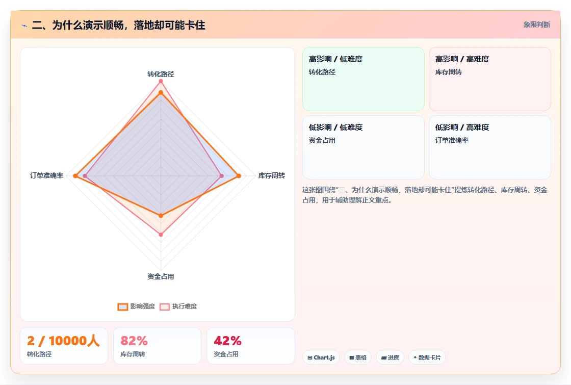 二、为什么演示顺畅,落地却可能卡住