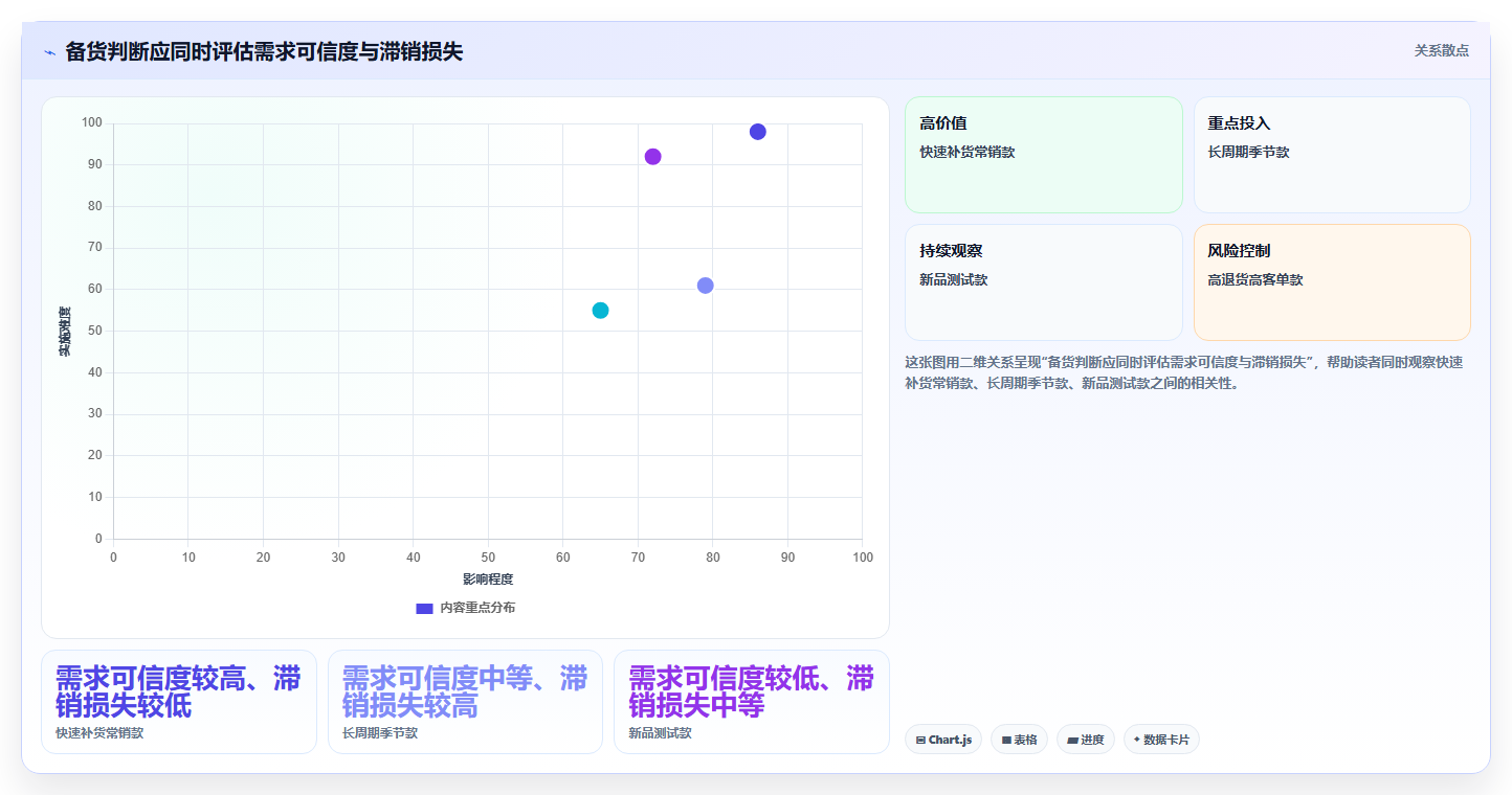 如何运营好一个店铺场景解析:商品结构中的旺季准备怎么处理