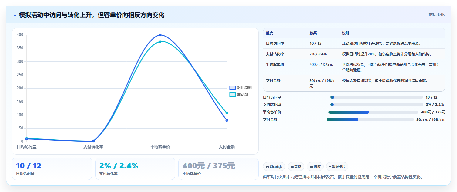 电商数据运营规划方法：活动评估与实操教程如何衔接