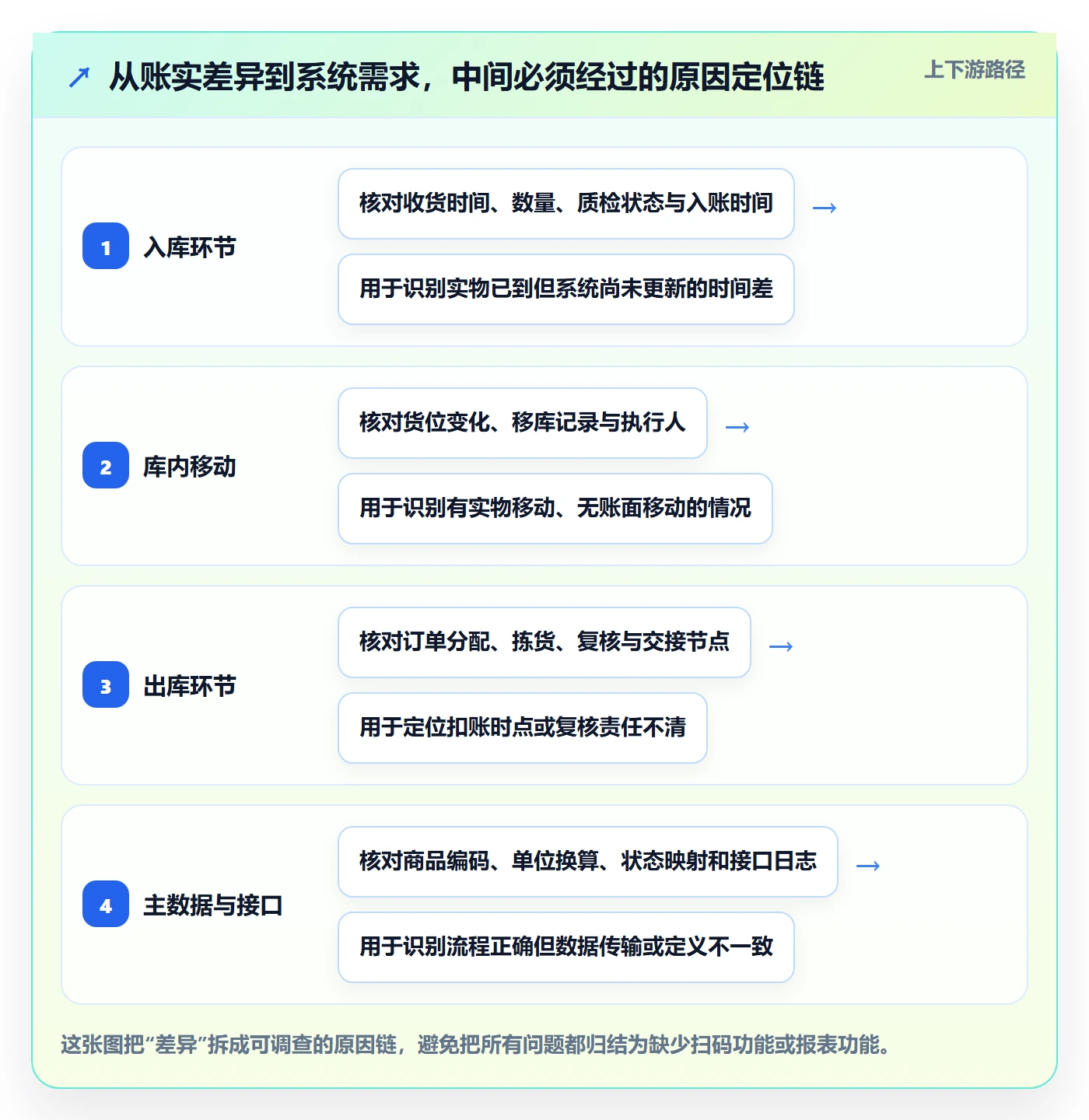 库存管理系统建设路线：从系统选型到新手避坑分几步