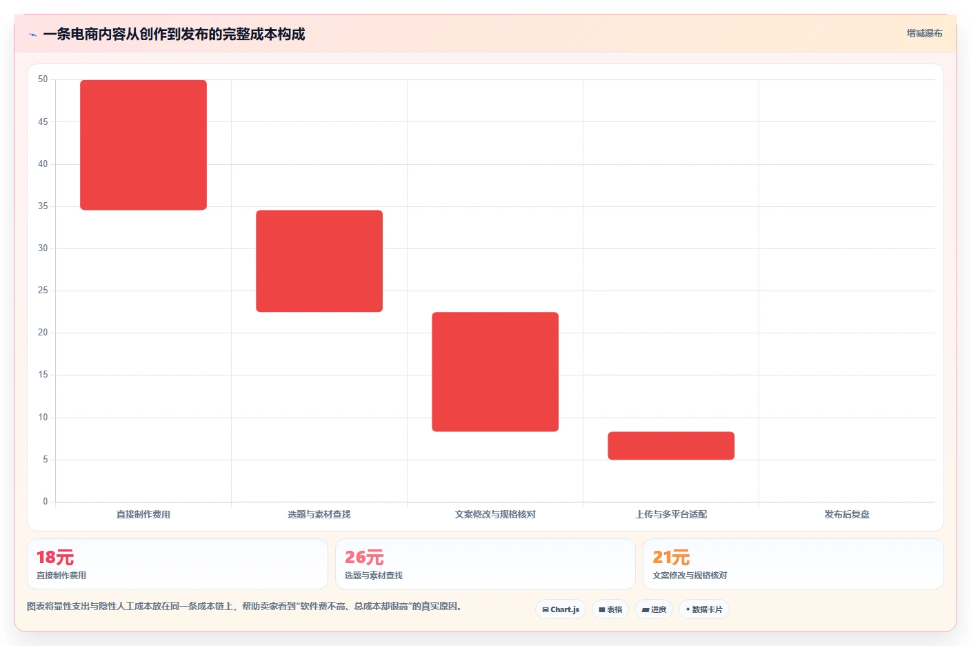 电商辅助软件：个人卖家流程优化：内容生产怎样减少成本难控制