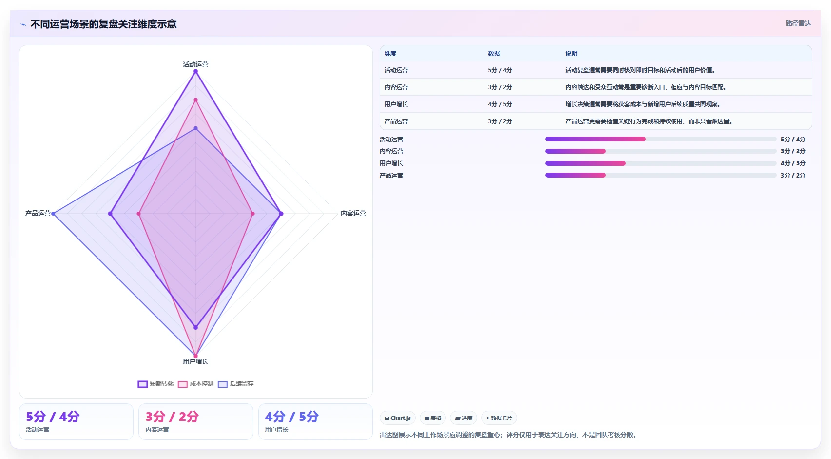运营数据怎么管？以复盘报告为核心的进阶玩法方案