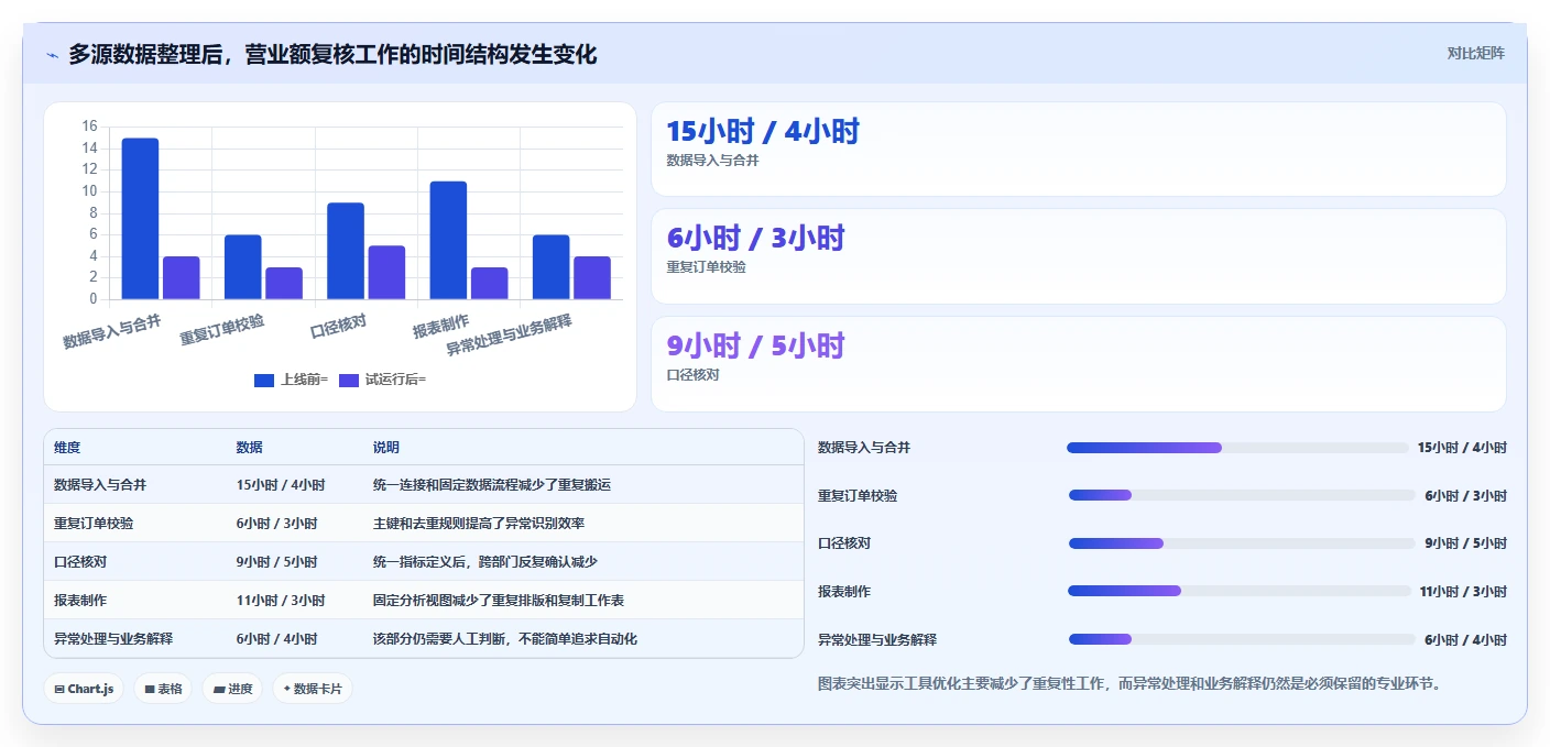 营业额分析：业务负责人诊断清单：从订单量排查表格难维护