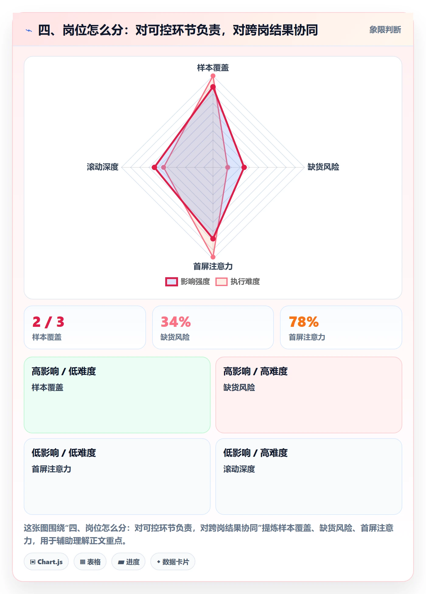 四、岗位怎么分：对可控环节负责，对跨岗结果协同