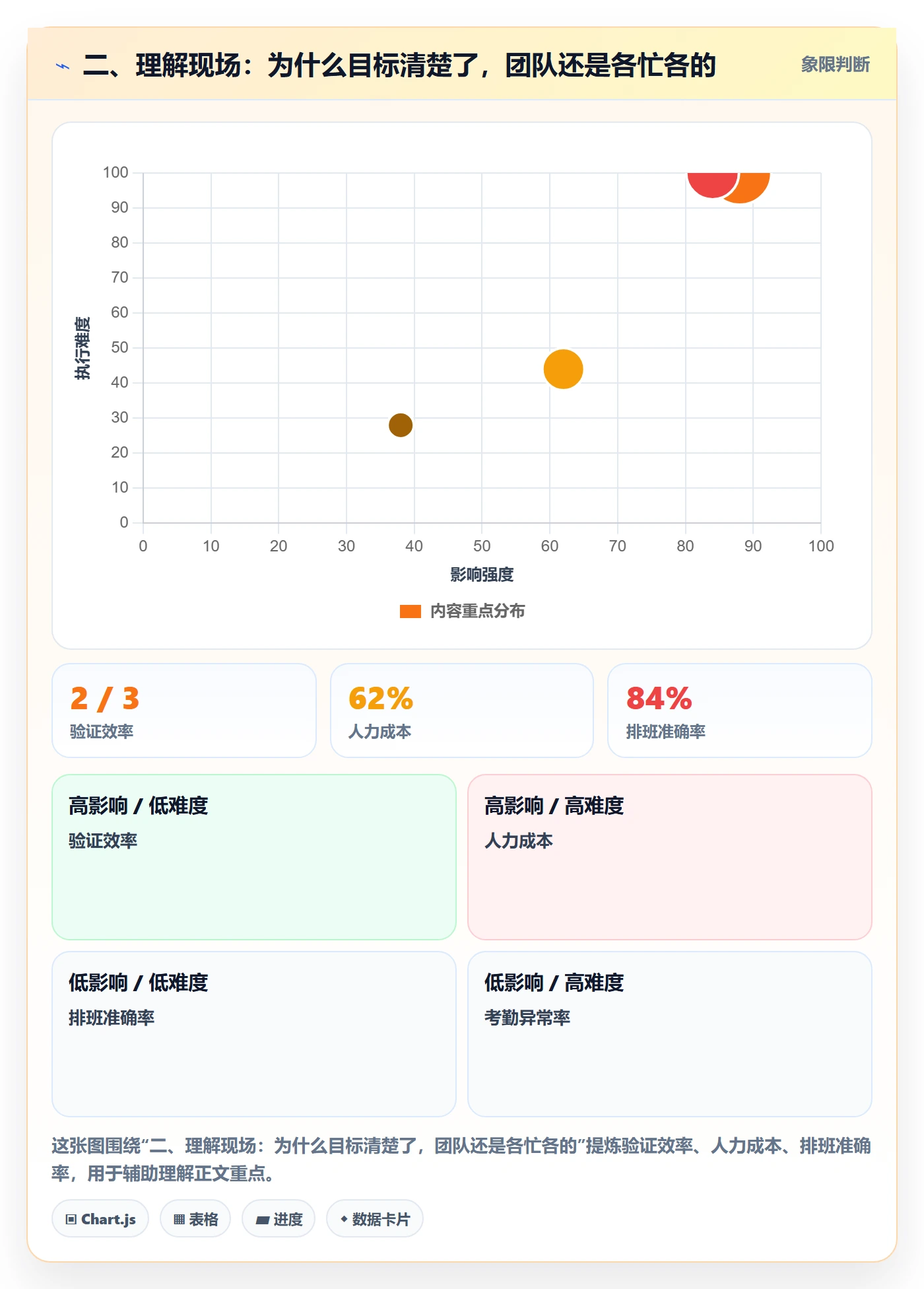二、理解现场：为什么目标清楚了，团队还是各忙各的