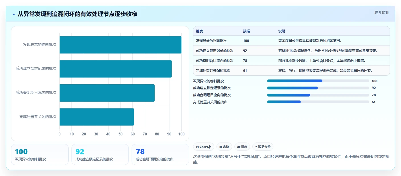数据库存：项目经理从数据到行动：用库存锁定实现支持完整追溯