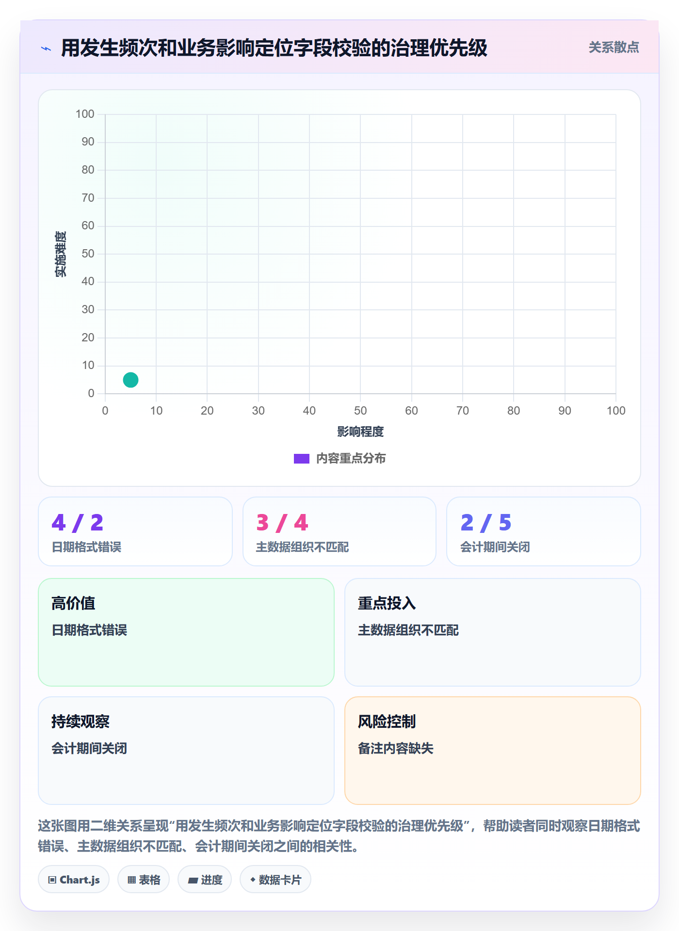 erp数据录入基础课：字段校验相关的流程设计一次讲透
