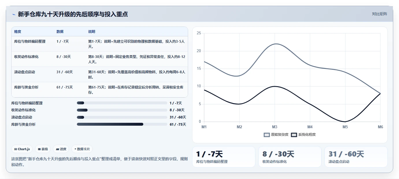库存出入库：仓库新手管理升级：日常收发如何支撑释放周转资金