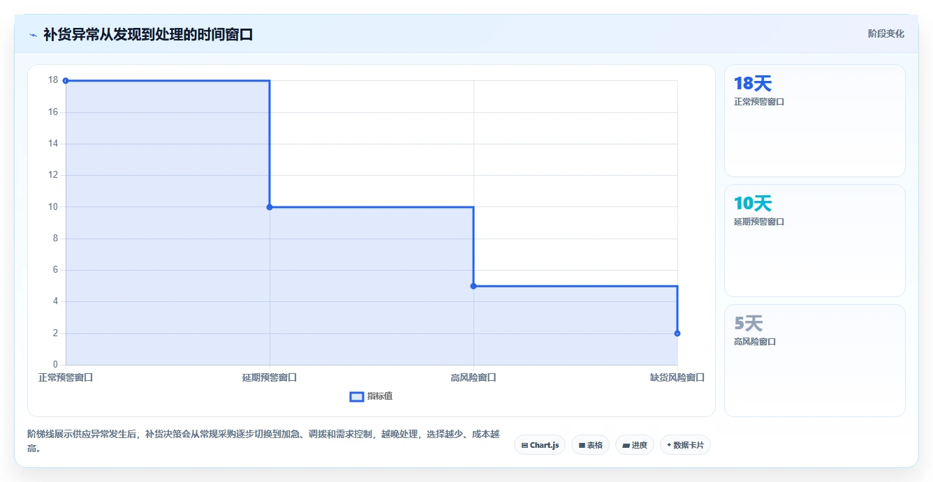电商库存配置指南：补货计划需要哪些选型方法设置